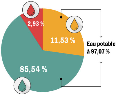 Diagramme sur la quantité de plomb dans l'eau dans les écoles primaires. Plus d'informations dans le communiqué ci-bas.